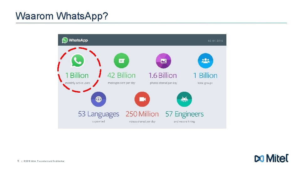 Waarom Whats. App? 8 | © 2016 Mitel. Proprietary and Confidential. 