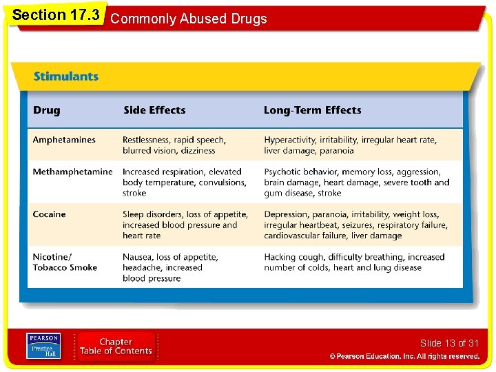 Section 17. 3 Commonly Abused Drugs Slide 13 of 31 