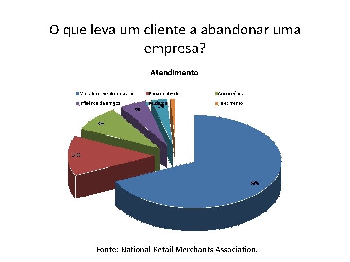 O que leva um cliente a abandonar uma empresa? Atendimento Mau atendimento, descaso Influência