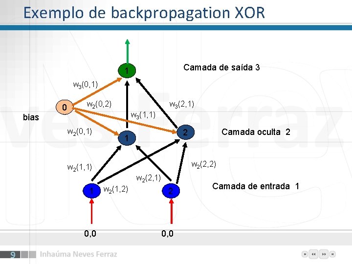 Exemplo de backpropagation XOR Camada de saída 3 1 w 3(0, 1) 0 w