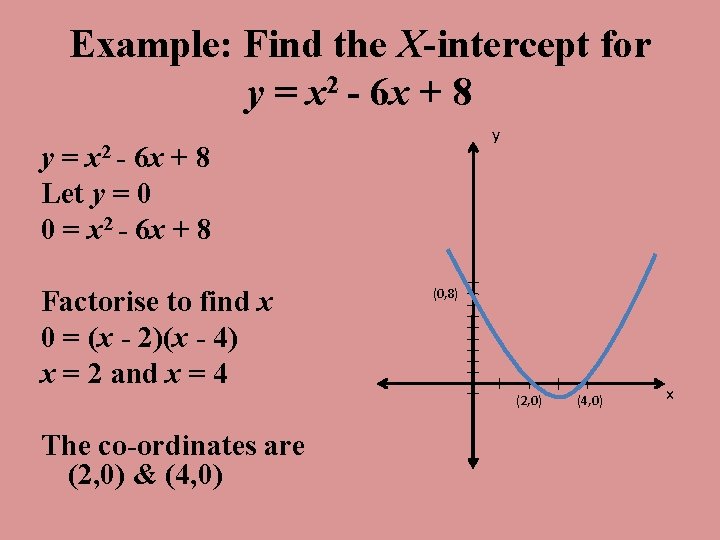 Example: Find the X-intercept for y = x 2 - 6 x + 8