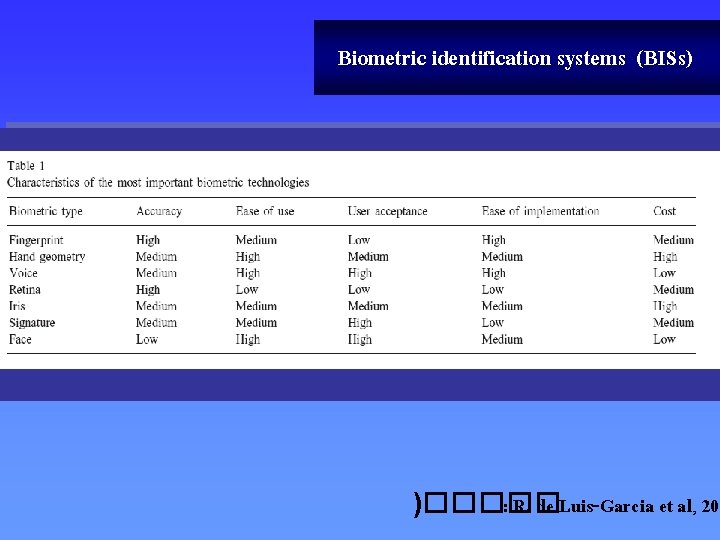 Biometric identification systems (BISs) )����� : R. de Luis-Garcia et al, 200 
