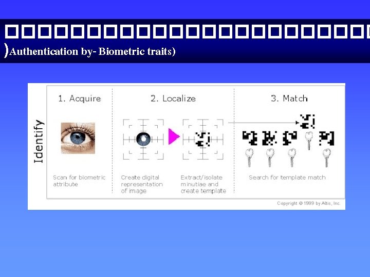 ������������ )Authentication by- Biometric traits) 