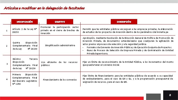 Artículos a modificar en la delegación de facultades MODIFICACIÓN OBJETIVO Artículo 2 de la