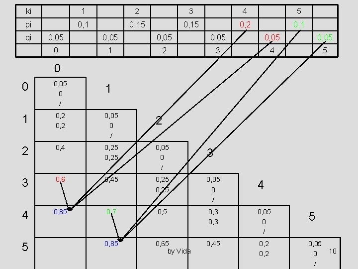 ki 1 2 3 4 5 pi 0, 15 0, 2 0, 1 qi