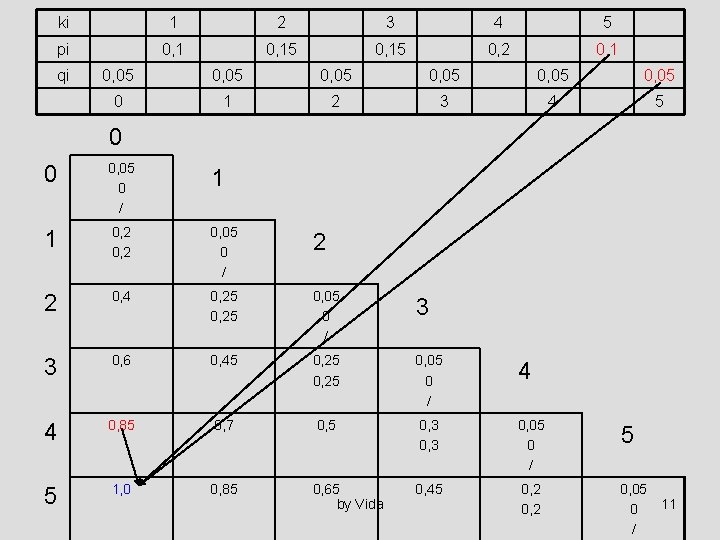 ki 1 2 3 4 5 pi 0, 15 0, 2 0, 1 qi