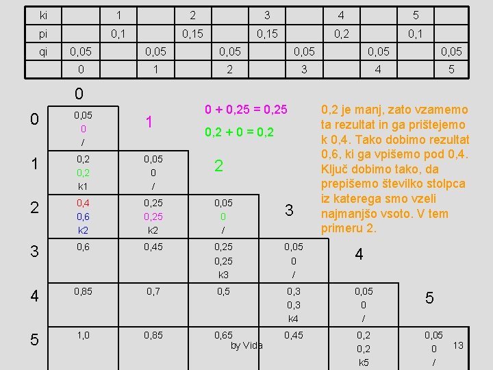 ki 1 2 3 4 5 pi 0, 15 0, 2 0, 1 qi