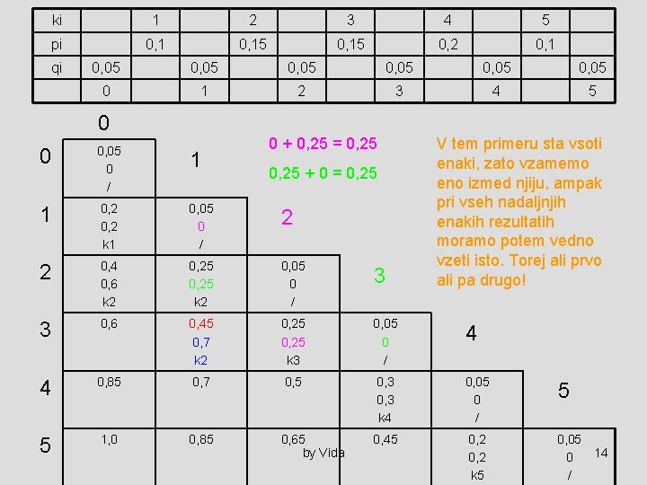 ki 1 2 3 4 5 pi 0, 15 0, 2 0, 1 qi