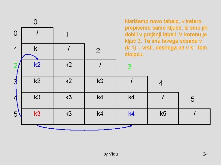 0 Narišemo novo tabelo, v katero prepišemo samo ključe, ki smo jih dobili v