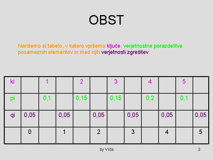 OBST Narišemo si tabelo, v katero vpišemo ključe, verjetnostne porazdelitve posameznih elementov in med