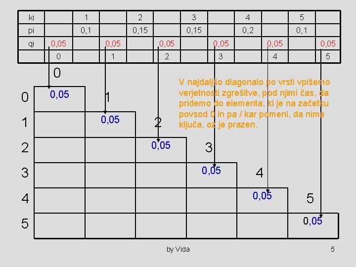 ki 1 2 3 4 5 pi 0, 15 0, 2 0, 1 qi