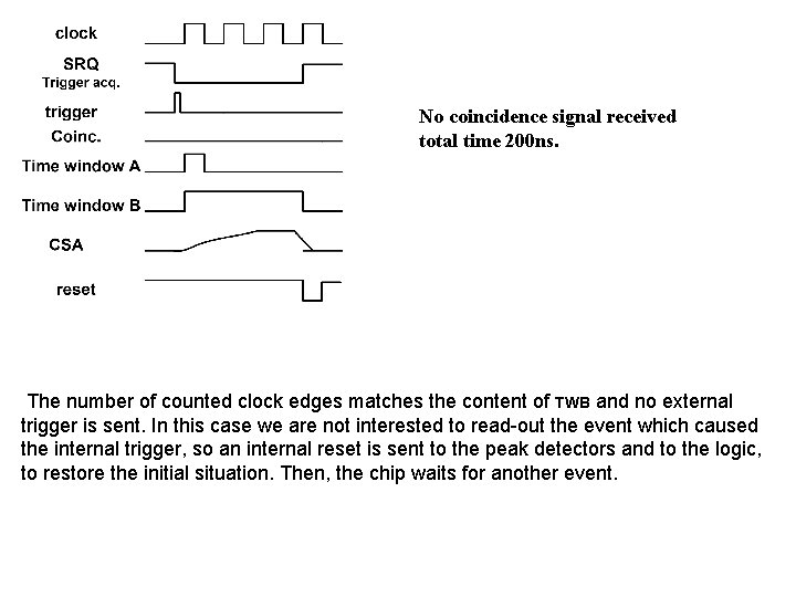 No coincidence signal received total time 200 ns. The number of counted clock edges