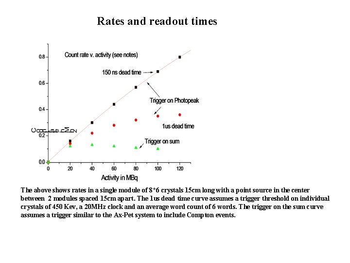 Rates and readout times The above shows rates in a single module of 8*6