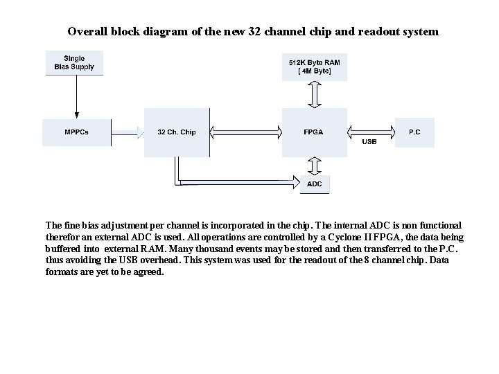 Overall block diagram of the new 32 channel chip and readout system The fine
