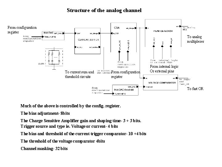 Structure of the analog channel From configuration register To analog multiplexer To current sum