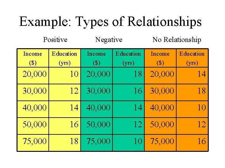 Example: Types of Relationships Positive Income ($) Negative Education (yrs) Income ($) No Relationship Example: Types of Relationships Positive Income ($) Negative Education (yrs) Income ($) No Relationship