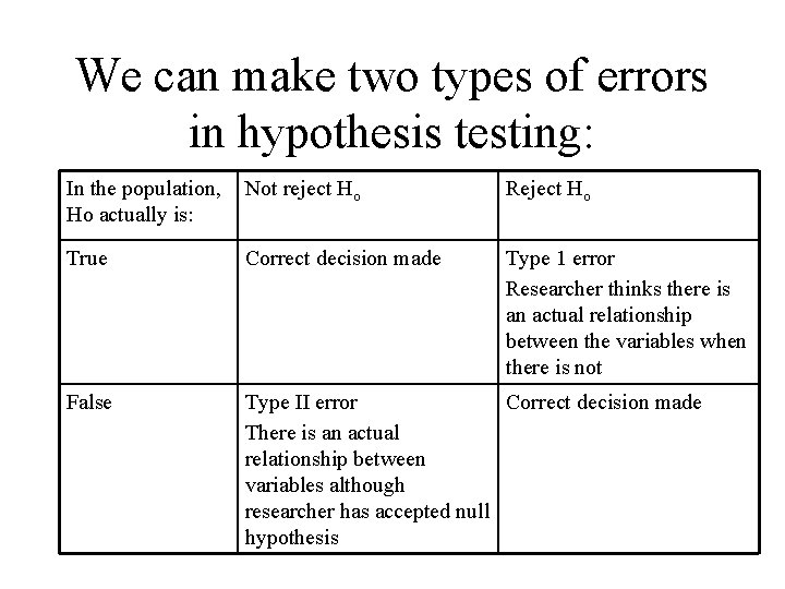 We can make two types of errors in hypothesis testing: In the population, Ho We can make two types of errors in hypothesis testing: In the population, Ho