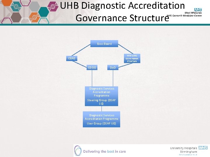 UHB Diagnostic Accreditation Governance Structure Exec Board WM GMC Governance structure CEAG COOG Do.