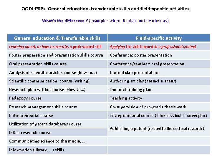 OODI-PSPs: General education, transferable skills and field-specific activities What’s the difference ? (examples where