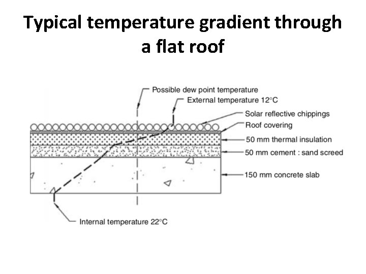 Typical temperature gradient through a flat roof 