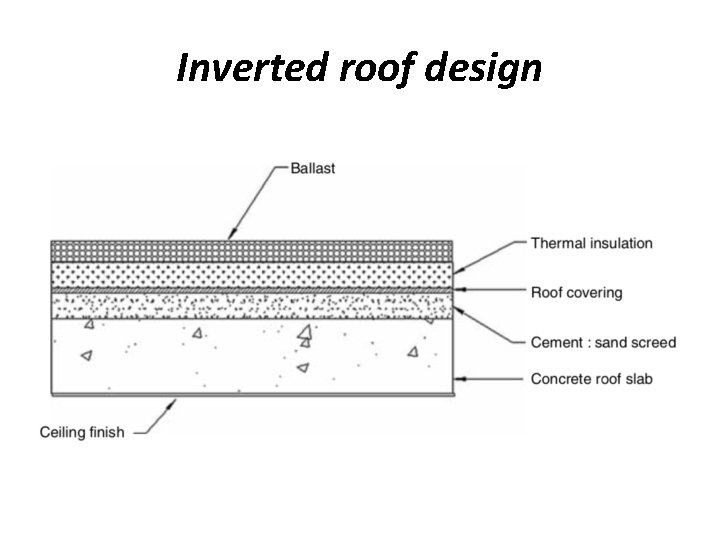 Inverted roof design 
