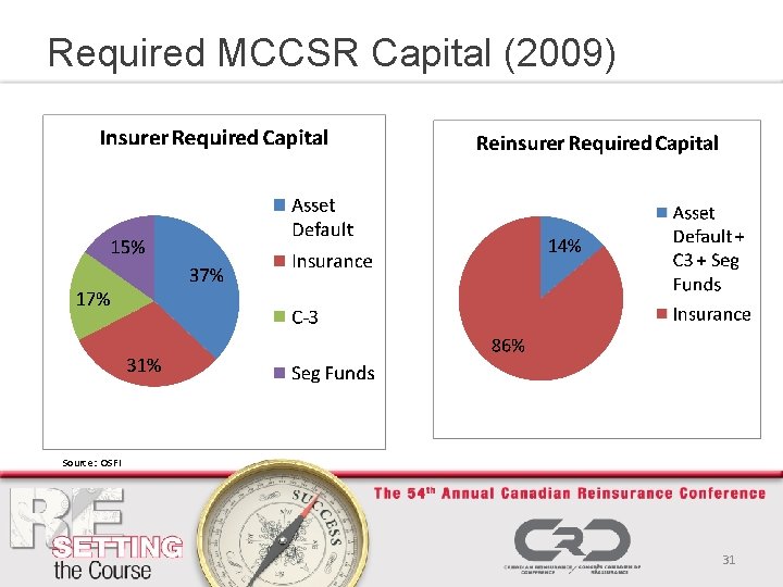 Required MCCSR Capital (2009) Source: OSFI 31 