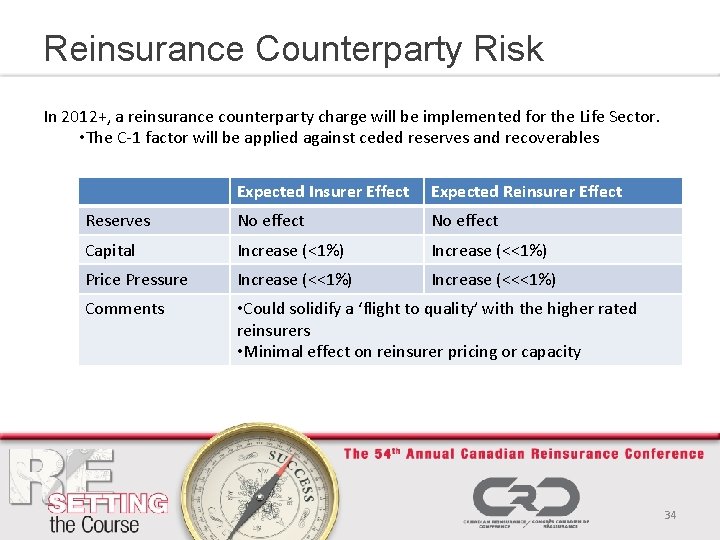 Reinsurance Counterparty Risk In 2012+, a reinsurance counterparty charge will be implemented for the
