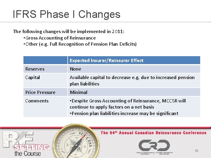 IFRS Phase I Changes The following changes will be implemented in 2011: • Gross