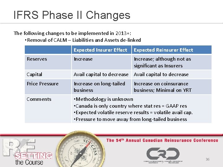 IFRS Phase II Changes The following changes to be implemented in 2013+: • Removal