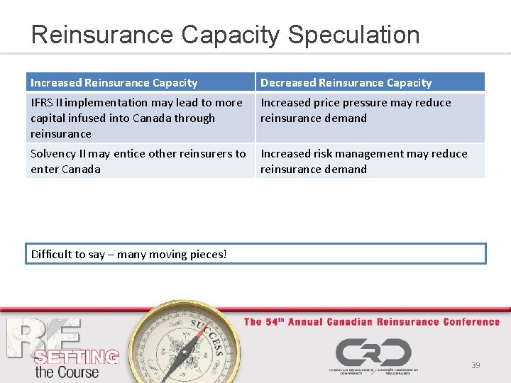 Reinsurance Capacity Speculation Increased Reinsurance Capacity Decreased Reinsurance Capacity IFRS II implementation may lead