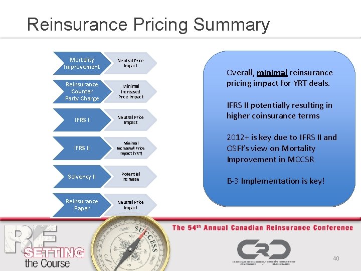Reinsurance Pricing Summary Mortality Improvement Neutral Price Impact Reinsurance Counter Party Charge Minimal Increased