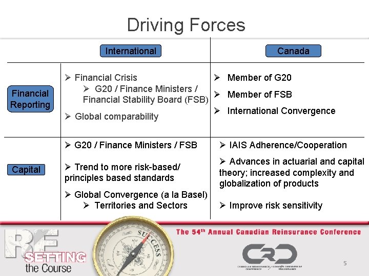 Driving Forces International Financial Reporting Capital Canada Ø Financial Crisis Ø Member of G