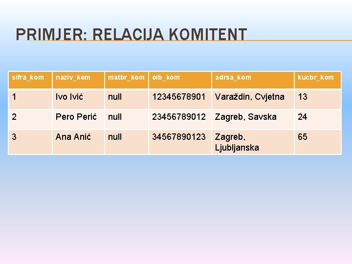 PRIMJER: RELACIJA KOMITENT sifra_kom naziv_kom matbr_kom oib_kom adrsa_kom kucbr_kom 1 Ivo Ivić null 12345678901