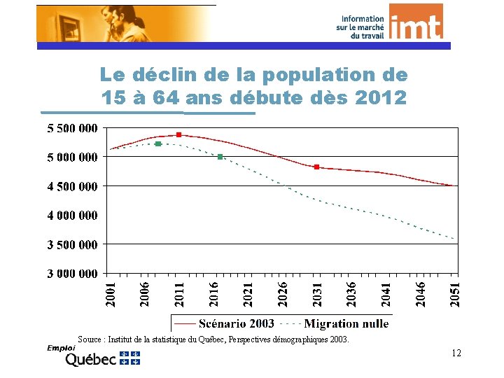 Le déclin de la population de 15 à 64 ans débute dès 2012 Source