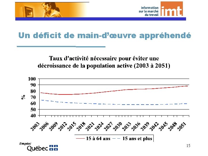 Un déficit de main-d’œuvre appréhendé 15 