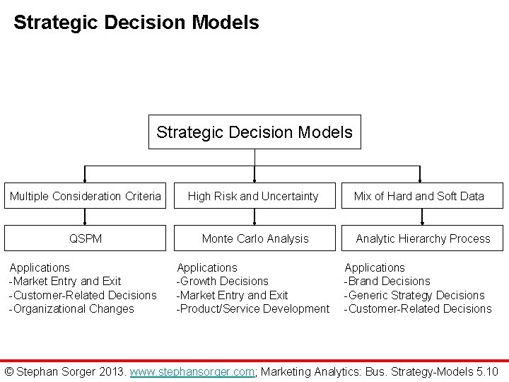 Strategic Decision Models Multiple Consideration Criteria High Risk and Uncertainty QSPM Monte Carlo Analysis