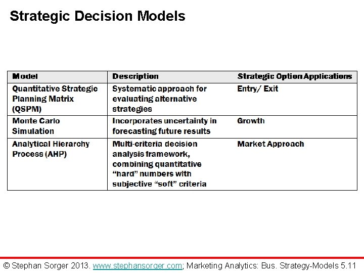 Strategic Decision Models © Stephan Sorger 2013. www. stephansorger. com; Marketing Analytics: Bus. Strategy-Models