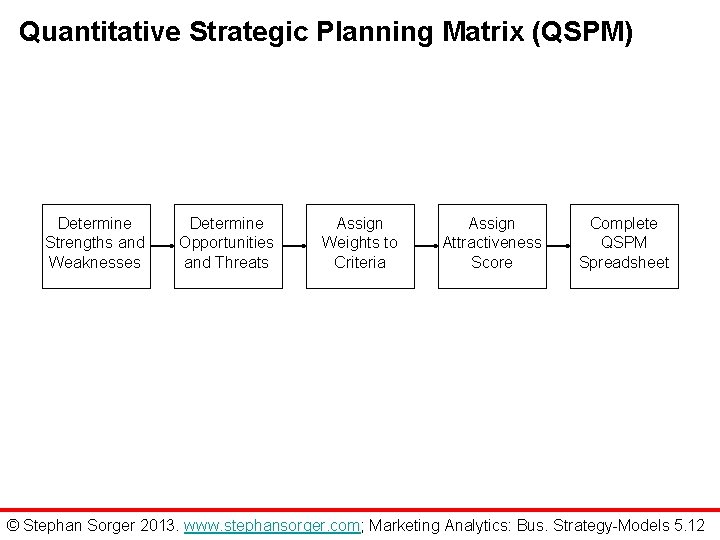 Quantitative Strategic Planning Matrix (QSPM) Determine Strengths and Weaknesses Determine Opportunities and Threats Assign