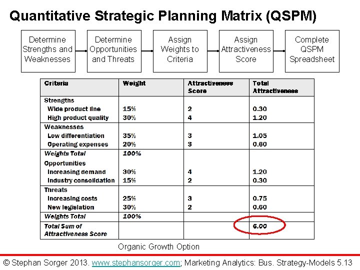 Quantitative Strategic Planning Matrix (QSPM) Determine Strengths and Weaknesses Determine Opportunities and Threats Assign