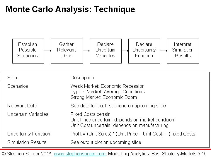 Monte Carlo Analysis: Technique Establish Possible Scenarios Gather Relevant Data Declare Uncertain Variables Declare