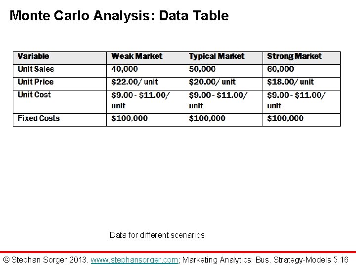 Monte Carlo Analysis: Data Table Data for different scenarios © Stephan Sorger 2013. www.