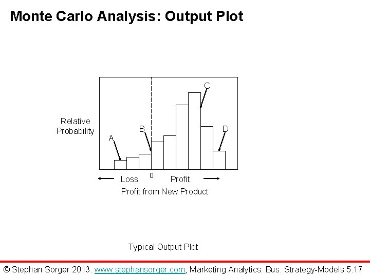 Monte Carlo Analysis: Output Plot C Relative Probability B D A Loss 0 Profit