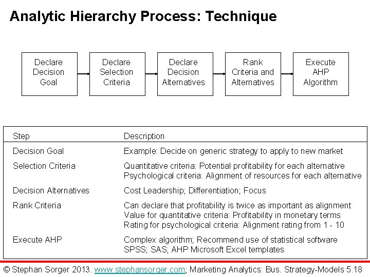 Analytic Hierarchy Process: Technique Declare Decision Goal Declare Selection Criteria Declare Decision Alternatives Rank