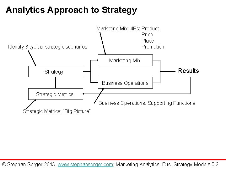 Analytics Approach to Strategy Identify 3 typical strategic scenarios Marketing Mix: 4 Ps: Product