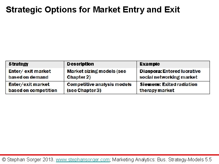 Strategic Options for Market Entry and Exit © Stephan Sorger 2013. www. stephansorger. com;