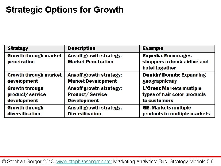 Strategic Options for Growth © Stephan Sorger 2013. www. stephansorger. com; Marketing Analytics: Bus.