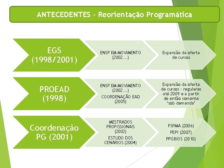 ANTECEDENTES – Reorientação Programática EGS (1998/2001) ENSP EM MOVIMENTO (2002. . . ) Expansão