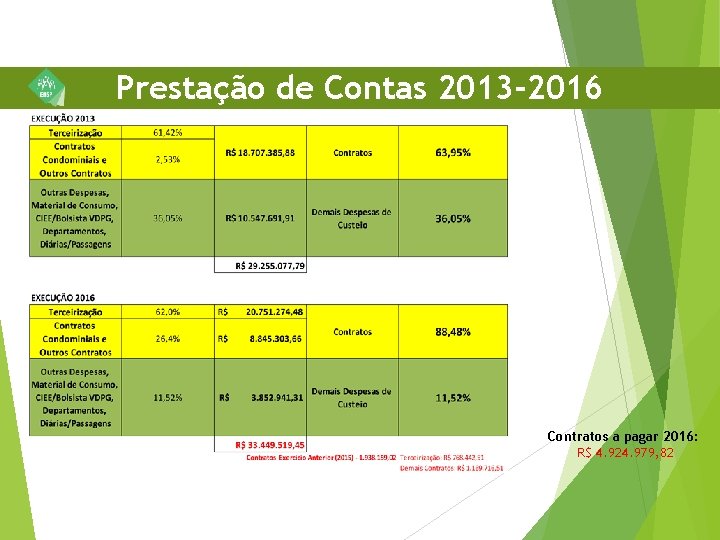 Prestação de Contas 2013 -2016 Contratos a pagar 2016: R$ 4. 924. 979, 82