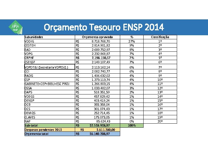 Orçamento Tesouro ENSP 2014 Subunidades VDDIG CESTEH EAD VDPG CRPHF CSEGSF Orçamento aprovado R$