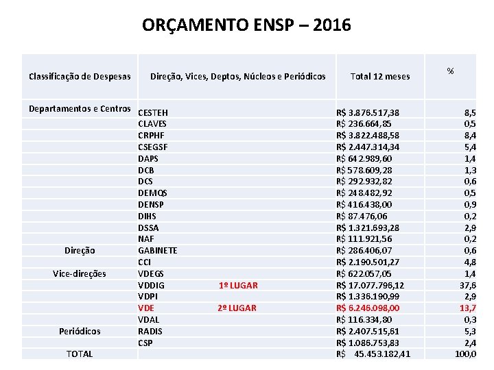 ORÇAMENTO ENSP – 2016 Classificação de Despesas Direção, Vices, Deptos, Núcleos e Periódicos Departamentos